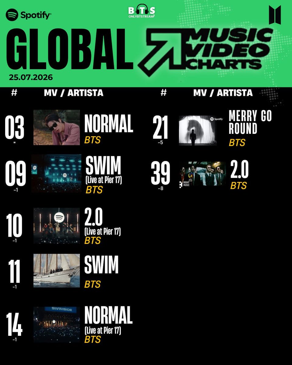 OnlyBTStream's tweet photo. 📊 | Spotify Global Music Video Chart: 25.07 https://t.co/PCA4z6KdQQ