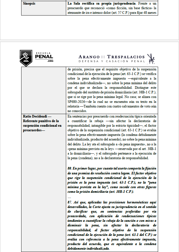 andresarango10's tweet photo. ⚖️ SP754-2026 (64046) del 15 de julio de 2026

Los cuatro ejes temáticos más importantes de la providencia son:

1⃣Rectificación jurisprudencial del artículo 63 del Código Penal. 
La Corte abandona —4 salvamentos de voto no publicados aún — la tesis anterior y establece que el requisito objetivo de la suspensión condicional de la ejecución de la pena debe verificarse con base en la pena efectivamente impuesta, y no en la pena mínima prevista para el delito.

"Así que, aplicadas las precisiones hermenéuticas aquí desarrollados, la Corte ajusta su jurisprudencia en el sentido de clarificar que, en sentencias proferidas por vía preacordada, con aplicación de readecuaciones típicas tendientes a cuantificar la rebaja de la sanción o con miras a disminuir la pena, sin afectar la declaratoria de responsabilidad, el factor objetivo de la suspensión condicional de la ejecución de la pena (art. 63-1 del C.P.) se evalúa con referencia a la pena efectivamente impuesta, producto del acuerdo, que es equivalente a la condena debidamente individualizada"

2⃣La sentencia desarrolla una importante construcción dogmática: la responsabilidad penal permanece regida por la estricta tipicidad, mientras que la condena corresponde a la individualización de la pena; los subrogados pertenecen a este segundo ámbito.

3⃣Alcance de la readecuación típica en los preacuerdos. Reafirma que la readecuación típica sin base fáctica tiene efectos exclusivamente punitivos y no modifica la declaración de responsabilidad, además de corregir la fórmula del "autor condenado con pena de cómplice".

4⃣Diferencias entre la suspensión condicional y la prisión domiciliaria. La Corte explica que ambos mecanismos obedecen a presupuestos legales distintos: la suspensión se rige por la pena impuesta, mientras que la prisión domiciliaria continúa dependiendo de la pena mínima legal.

Aporte personal: Alcance y proyección del cambio jurisprudencial.  En la providencia SP754-2026 se reconoce la tensión entre la línea anterior y la nueva tesis; ésta cuenta con 4 salvamentos de voto no publicados y; se cita una providencia que sustenta la rectificación jurisprudencial —SP680-2026 (62987) —cuyo texto no se encuentra en relatoría. En ese sentido desarollo un comentario solo la procedencia d ela revisión por la causal 7 del artículo 192. 

Acceso completo a la ficha de revisión jurisprudencial en el siguiente enlace 🔗

https://t.co/mL4UDPuELV