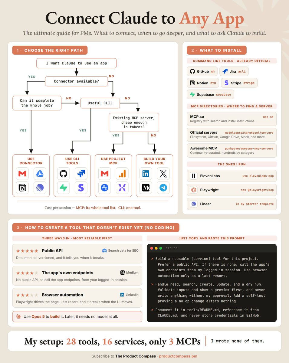 PawelHuryn's tweet photo. How to connect Claude to any app (no coding).

Four paths. Start at 3 clicks. Here's which one when:

1. The connector, when it does the whole job.
→ Go to claude[.]ai/customize/connectors
→ Add → pick the app → authenticate
→ Hundreds of apps
→ Gmail, Calendar, Drive, Notion, Slack, Jira
→ Set it once and every session sees it.

Claude's Gmail connector can't send email. It writes the draft.

2. The command line, when the connector is not enough.
→ Jira acli
→ GitHub gh
→ Notion ntn
→ Stripe stripe
→ Jira acliSupabase supabase
→ Install one. Claude already knows it.
→ It reaches further, e.g., gh creates a release.
→ GitHub's MCP server only reads them.
→ CLI costs less. One tool, not a whole tool list.

3. An existing MCP server, when it's worth the tokens.
→ You add a line to .mcp.json, not build one
→ The file sits in your project repo
→ Find one: mcp[.]so
→ Or: modelcontextprotocol/servers
→ Or: punkpeye/awesome-mcp-servers
→ I run ElevenLabs, Playwright, and Linear

4. Your own tool, when nothing else reaches it.
→ Google Analytics
→ Your internal dashboard
→ Your company's API
→ You don't have to code
→ You describe the job and Claude writes the script.

Three ways to reach it, most reliable first:

- A public API. Documented and versioned.
- The app's own endpoints, same as its website. Medium.
- Browser automation. Breaks when the UI moves. LinkedIn.

Use Opus 5 to build it. After that it is plain code that runs without a model.

Paste this into Claude:

"Build a reusable [service] tool for this project.
Prefer a public API. If there is none, call the app's own endpoints from my logged-in session. Browser automation only as a last resort.
Handle read, search, create, update, and a dry run. Show a preview first and never write anything without my approval.
Document it in tools/README.md, reference it from CLAUDE.md, and never store credentials in GitHub."

---

28 tools. 16 services. Three MCP servers.
I wrote none of them.