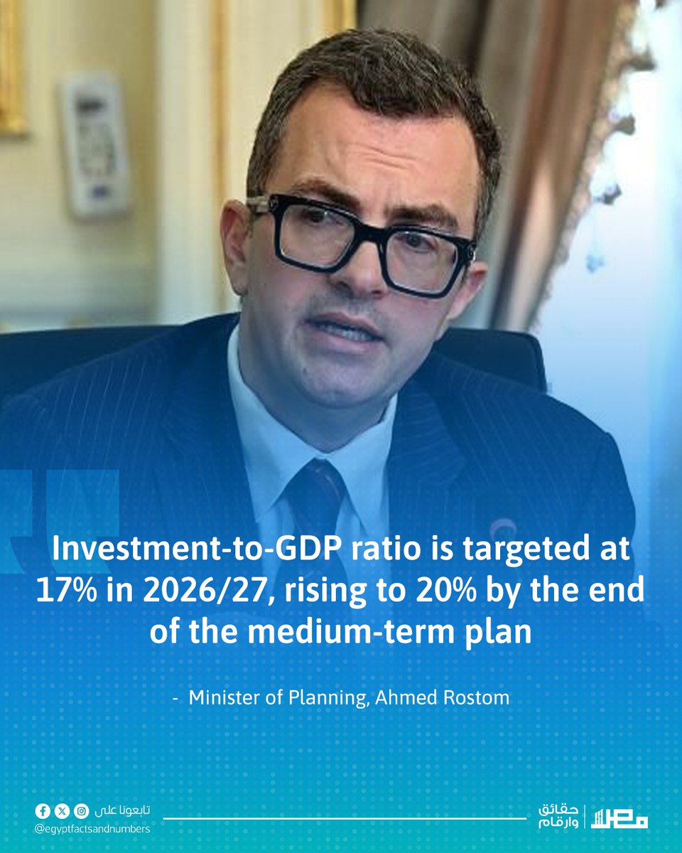EgyptNumbers's tweet photo. Investment-to-GDP ratio is targeted at 17% in 2026/27, rising to 20% by the end of the medium-term plan.
- Minister of Planning, Ahmed Rostom

#Egypt #Business #Economy | #مصر #الاقتصاد #تحيا_مصر https://t.co/eY2SxkWBDQ