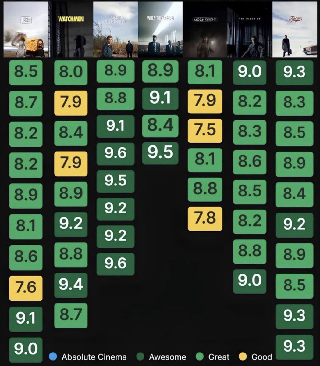 cinemovieas's tweet photo. IMDb'ye göre en yüksek puanlı Mini Diziler https://t.co/GuLnzQzxGt