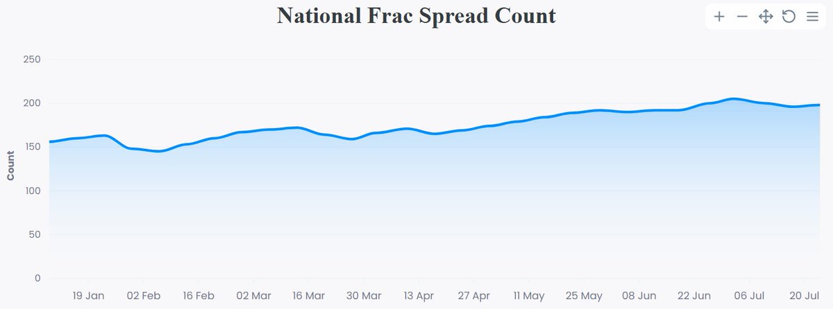 osamarizvi10's tweet photo. 14 MBPD of Shale production coming soon!
Frac Spread Count increased by 2 to 198 on WoW basis. FSC is now 30 counts higher vs same time last year. I expect FSC to remain above 200 throughout the year.
@PrimaryVision #oott #shale #usa https://t.co/dKAgtIv3DR