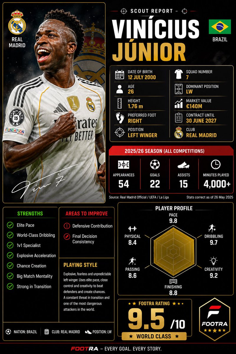 Footra_HQ's tweet photo. 🔎 SCOUT REPORT

Pace. Flair. Confidence. Big-game mentality.
Vinícius Júnior continues to prove why he’s among the world’s elite.

⚽ 22 Goals
🎯 15 Assists
🏟️ 54 Matches

⭐ Footra Rating: 9.5/10
Do you agree with our rating? 👀

#ViniciusJunior #RealMadrid #ScoutReport #Footra https://t.co/TDqSBmC3XT