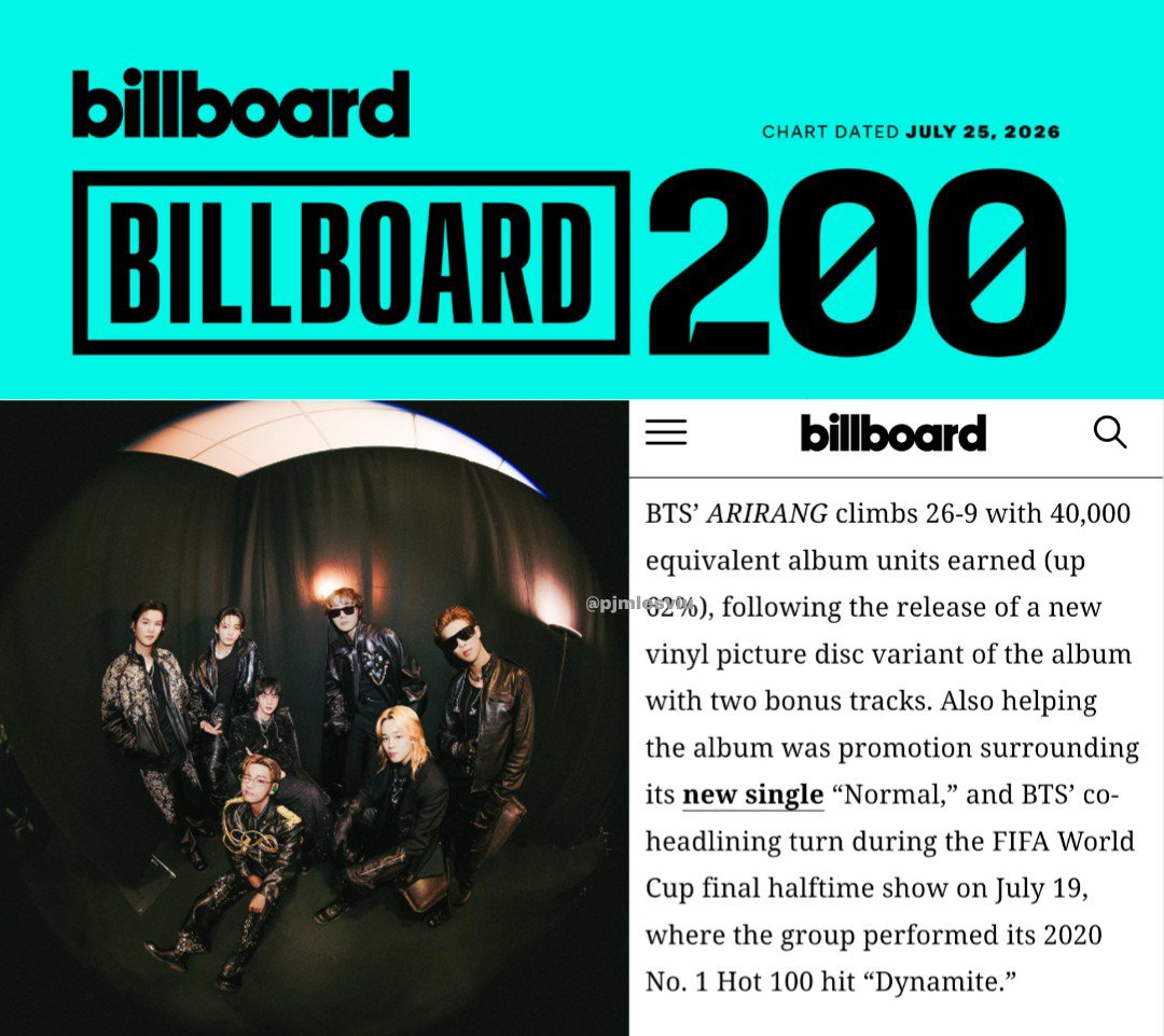 pjmIesviu's tweet photo. ESTO ES HISTÓRICO! Oficialmente #ARIRANG vuelve a re-ingresar pasando ahora TRECE SEMANAS dentro del Top 10 del Billboard 200 en el puesto #9 (+27), convirtiéndose ahora el PRIMER y ÚNICO ALBUM de un K-ACT en la HISTORIA en lograrlo! EL IMPACTO DE BTS ES ENORME! 😭🔥

- COMENTEN 👇 

CONGRATULATIONS BTS
BTS PAVED THE WAY
ARIRANG ON BILLBOARD 200
BTS HISTORY MAKERS
ARIRANG ALBUM OF THE YEAR
#ARIRANG_No9_BB200
#BTS_ARİRANG