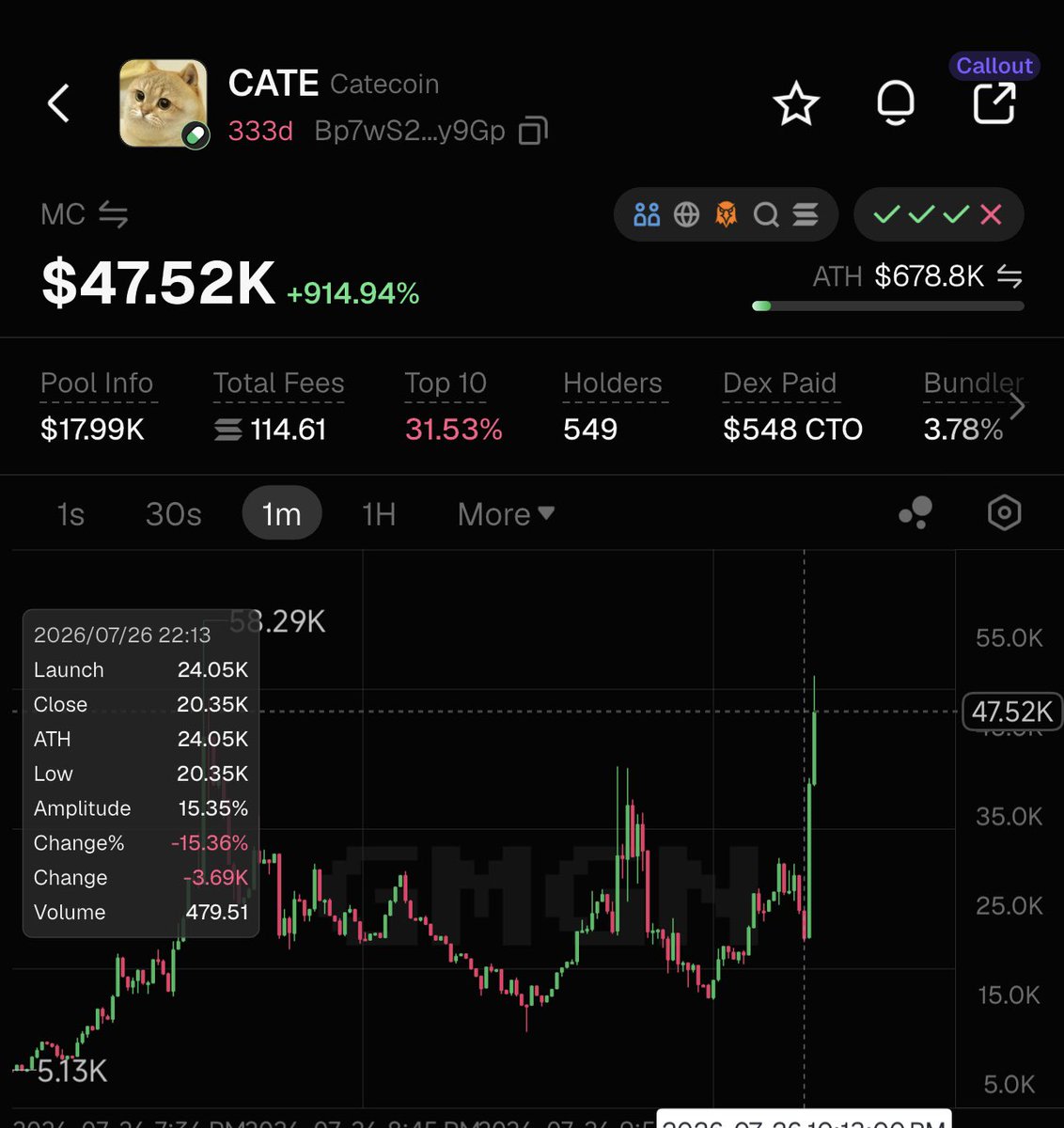 Crypto1magician's tweet photo. $CATE
استمتع بالارباح مع الصياد 
300% من سعر الدخول 👌👌👌👌 https://t.co/xi9n5OgI3w