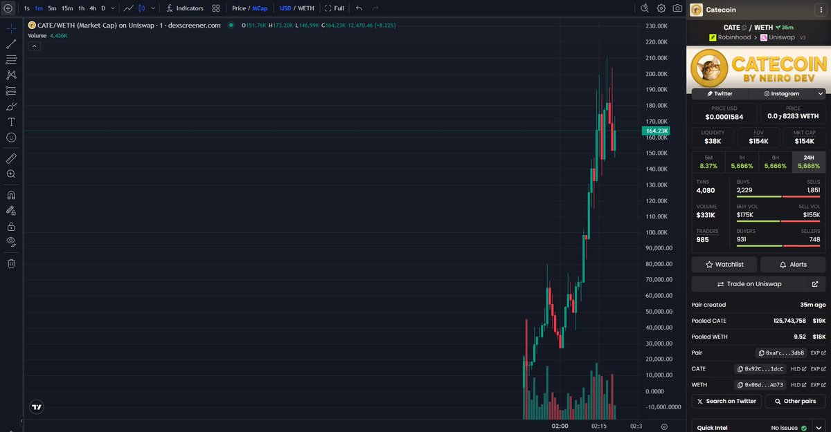 meliboi_sama's tweet photo. $CATE

179k mc cat coin riding the robinhood listing narrative rn, tied to that push going around feline meme circles
holder bag is fat af tho, decent pump potential if the listing stays hot but that concentration is sketchy
don't ape the top fr

0x92c064de7701a32de786af181eb4c6cbc19b1dcc

https://t.co/IdsuYmEn5H

Buy : https://t.co/Bp9m4IVedE