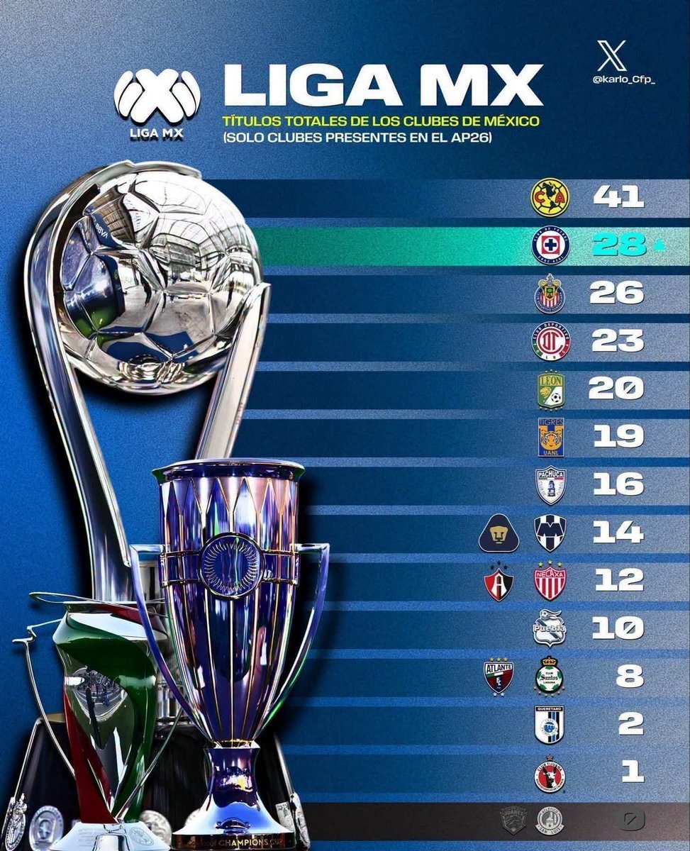 iCharlyLeon's tweet photo. .@CruzAzul el único equipo que nació Grande y ya es segundo con más títulos en la #LigaBBVAMx y vamos por más este año. #AzulXTi #AzulDePorVida #CruzAzul #CruzAzulCampeon https://t.co/ebyKBKySH8