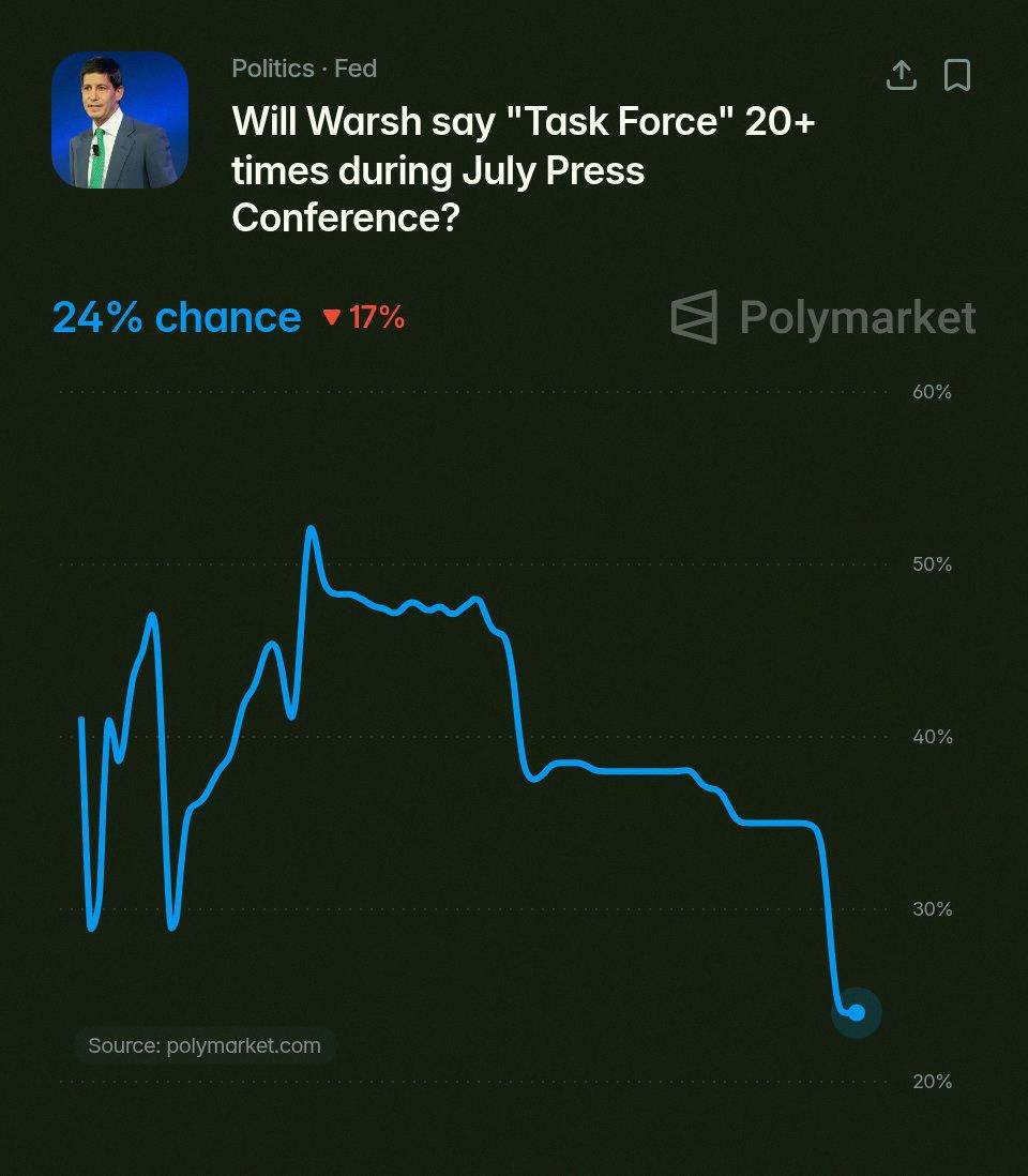 TT77374033's tweet photo. 水曜日のFOMC会見に注目⚠️
Polymarketのトレーダーによると、🇺🇸FRB議長のケビン・ウォーシュが「タスクフォース」という言葉を20回以上使う確率は24%だって🤔 https://t.co/lAGhKIutyk