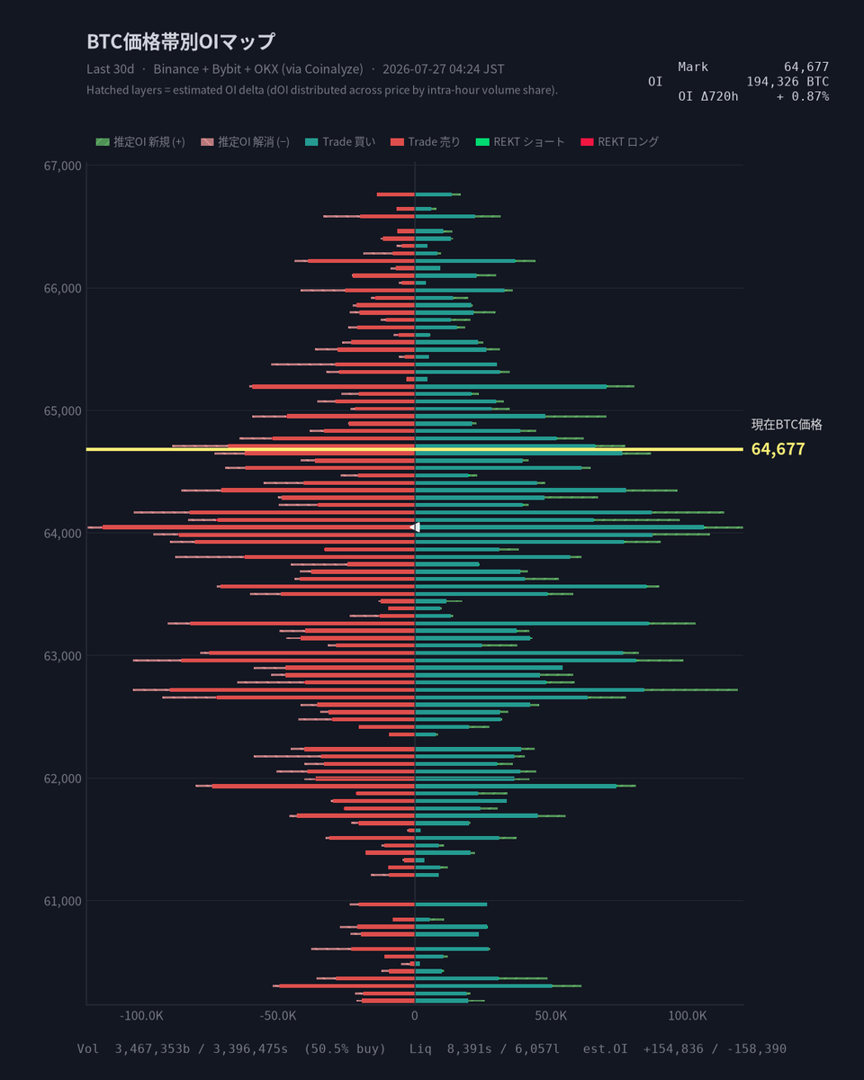 CoinPost_Alert's tweet photo. 【BTC価格帯別OIマップ】 Mark $64,677

Vol  買 3,467,353 / 売 3,396,475 BTC
Liq  S 8,391 / L 6,057 BTC
OI   194,326 BTC (+0.87%)

▸ 直近720hで買い約定が若干優勢も、ショート清算が8,391 BTCと目立つ。OIは0.87%増加し、全体の流動性は安定。

2026-07-27 04:24 JST  #BTC #Bitcoin
※OIはAIが収集したもので推定となります