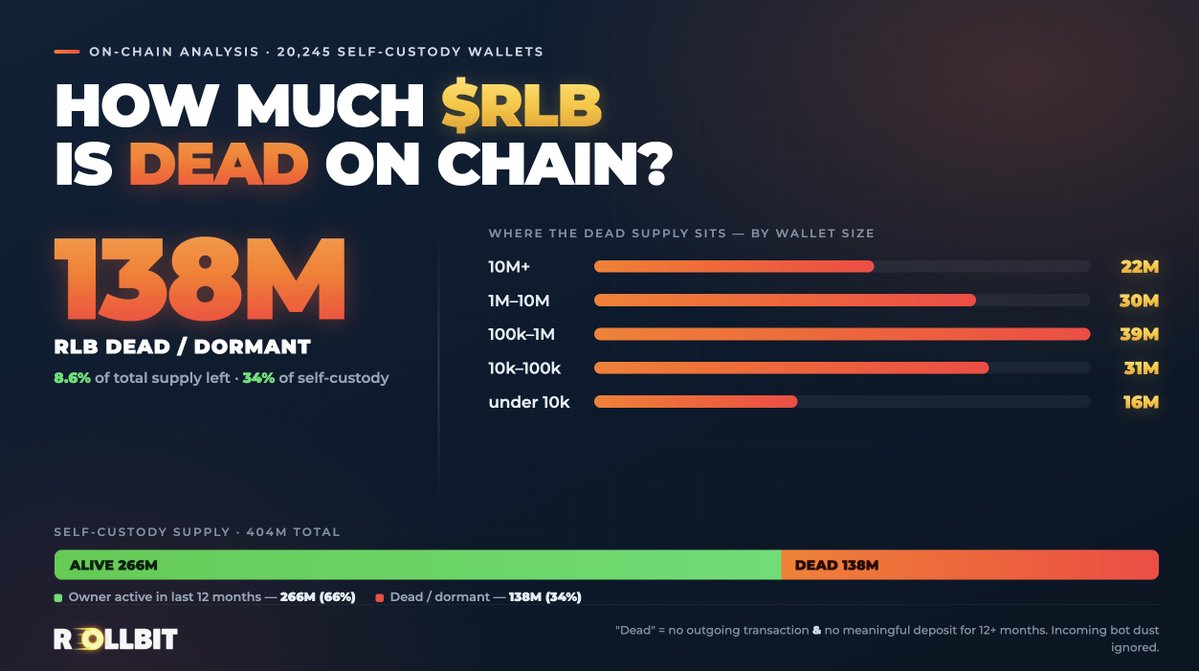 50p_crypto's tweet photo. Me and my pal Claude checked 20,245 self-custody $RLB wallets to work out roughly how much of the supply is dead on chain.

The metric: a wallet is "dead" if it's made no outgoing tx AND received no real deposit in 12+ months (bot dust ignored).

Results below 👇 https://t.co/IVJfTGOCEh
