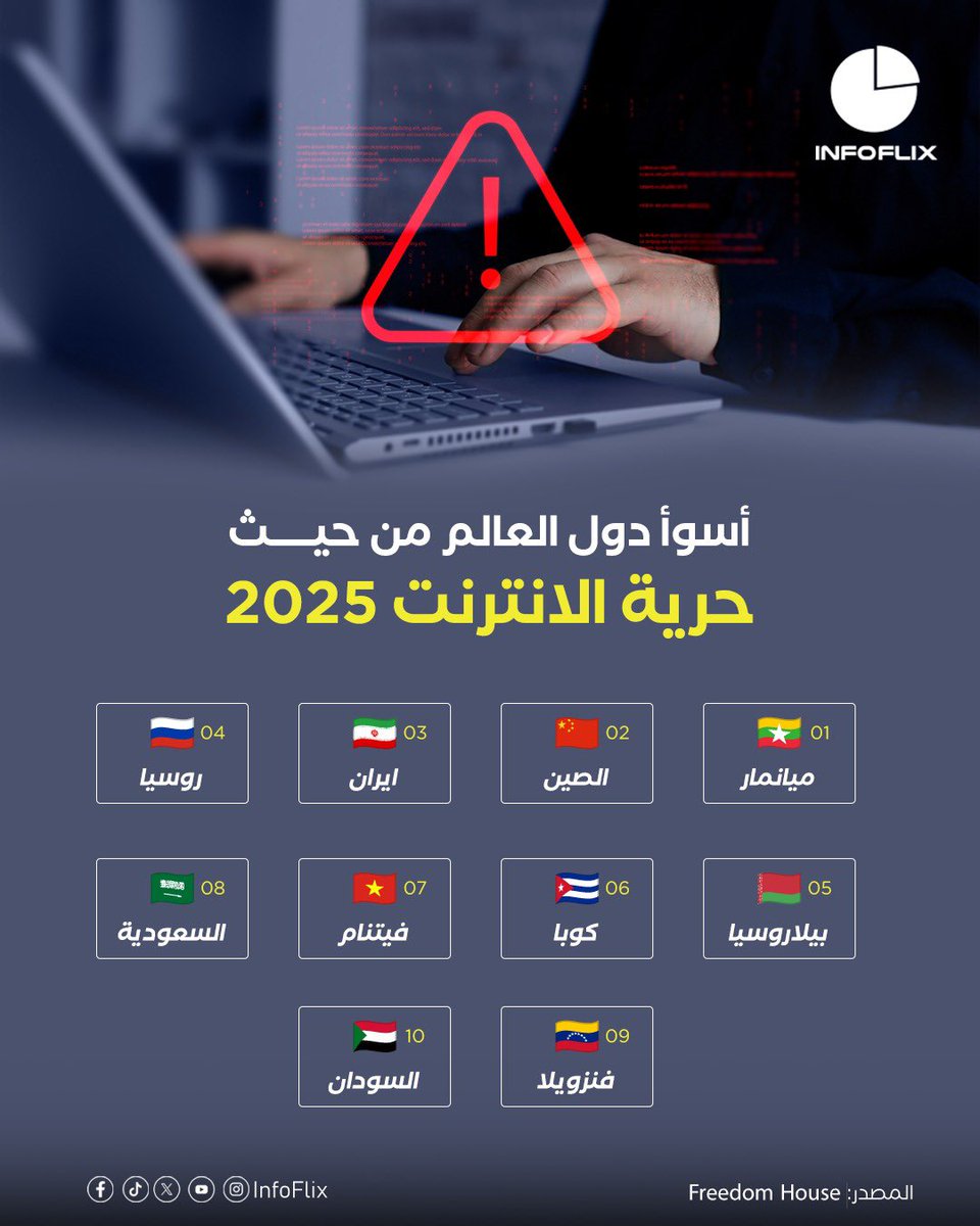 InfoFlixx's tweet photo. #إنفوفليكس |
اسوأ دول العالم من حيث حرية الانترنت 2025 https://t.co/3UilkybW7w
