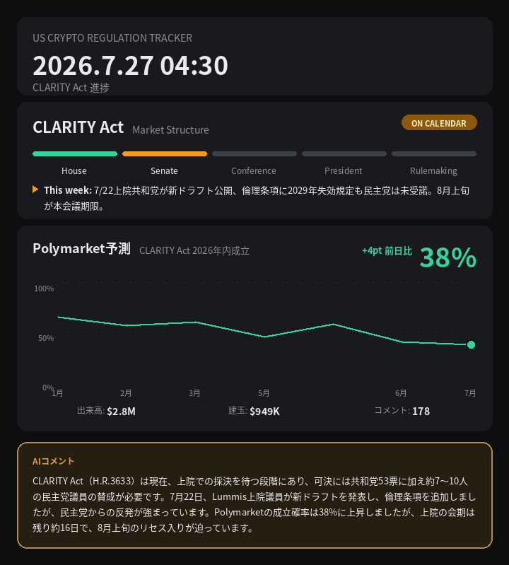 CoinPost_Alert's tweet photo. 📊 定期更新 CLARITY Act 38%

🇺🇸 米国暗号資産規制 2026.7.27 04:30 進捗

🟡 CLARITY Act → ON CALENDAR
7/22上院共和党が新ドラフト公開、倫理条項に2029年失効規定も民主党は未受諾。8月上旬が本…

Polymarket: 2026年内成立 38%（+4pt 前日比）

#暗号資産 #CryptoRegulation https://t.co/3BdBmi8xEY