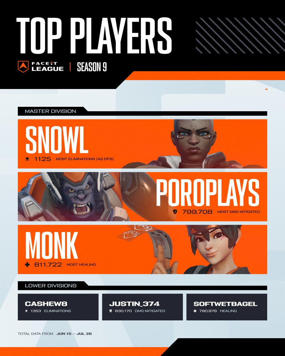 FACEIT_OW's tweet photo. FACEIT League • Top Players 🏅

@Snowl_OW, @PlaysPoro, and @monk_ow are making strong cases for MVP by leading in eliminations, damage mitigated, and healing respectively.

Plus, check out the other frontrunners. https://t.co/MIAVpdokBQ