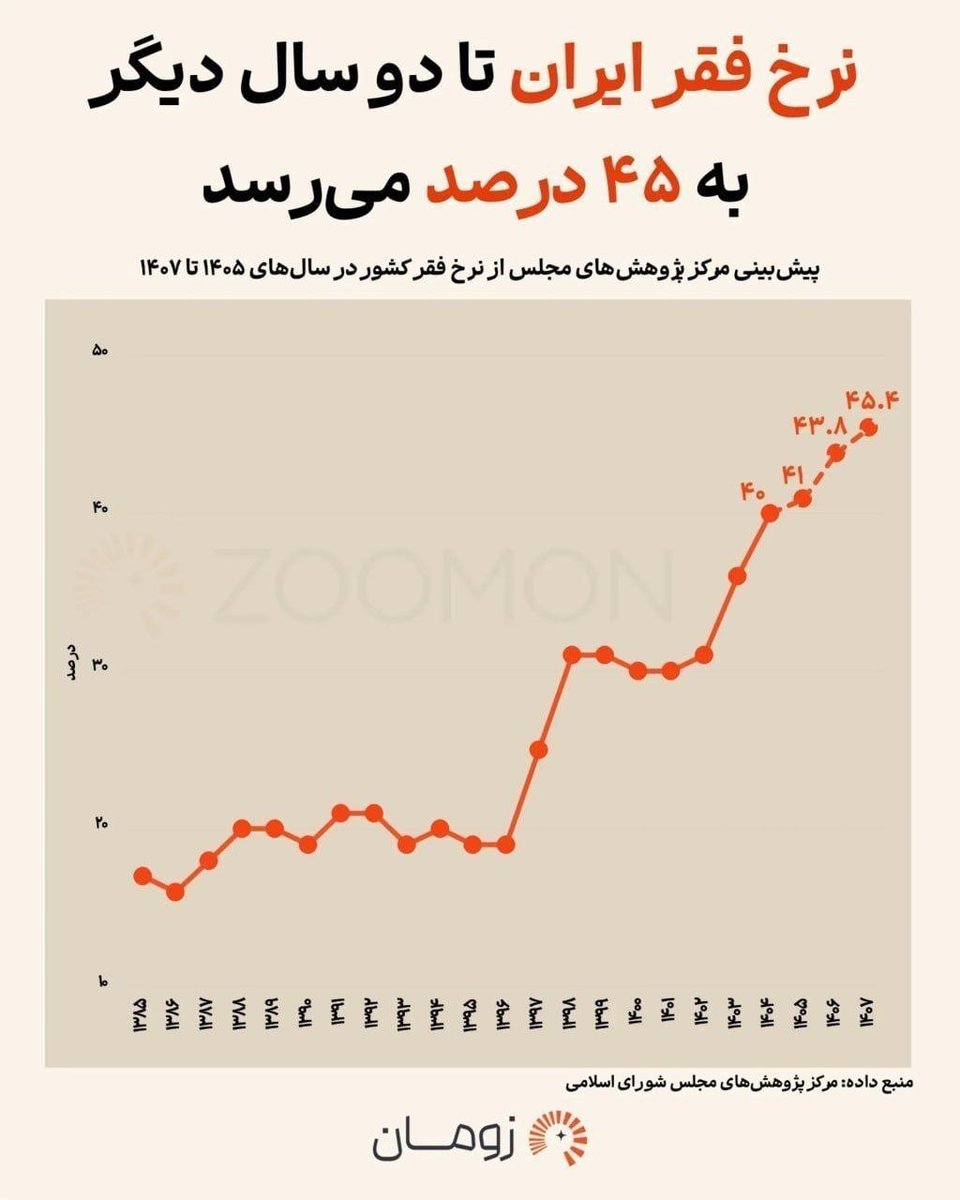 HA_L_TW's tweet photo. #نرخ_فقر تا دو سال دیگه به ۴۵درصد میرسه!!
خبر بسیار وحشتناک هست...دیگه کار از #شکاف_طبقاتی گذشته....تبدیل به #گسل_طبقاتی شده!! https://t.co/wNqOKiNPBl