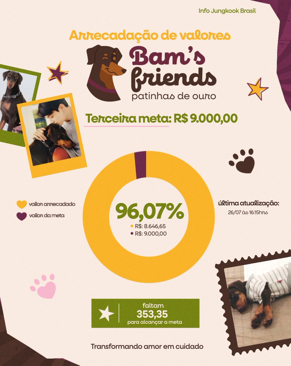 InfoJungkookBR's tweet photo. 📊 | ATUALIZAÇÃO DA ARRECADAÇÃO

Já arrecadamos R$ 8.646,65 o que representa 96,07%% da nossa terceira meta

Meta: R$ 9.000,00
Arrecadado: R$ 8.646,65
Faltam: R$ 353,35

Doe pelo Pix: infojungkookbr@gmail.com https://t.co/9R3EAGFuUd
