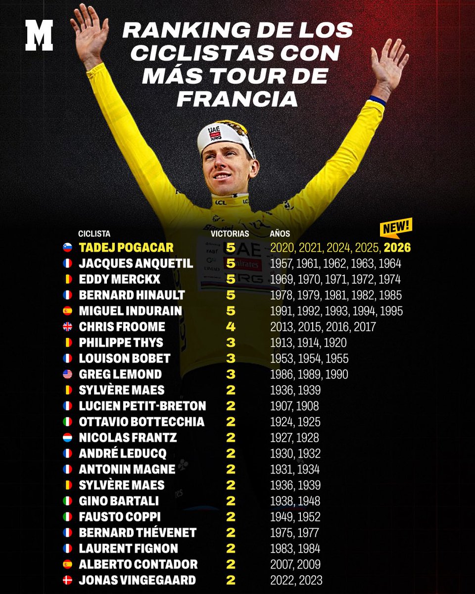 jccalbet's tweet photo. Amb només 27 anys, l’eslové Tadej Pogačar acaba de guanyar el seu 5è Tour de França, un fet que només han aconseguit autèntics mites del ciclisme com Anquetil, Merckx, Hinault o Indurain. 
La superioritat de l’eslovè és insultant. Ja es pot dir que és el millor de la història? https://t.co/zC0BdiorP0
