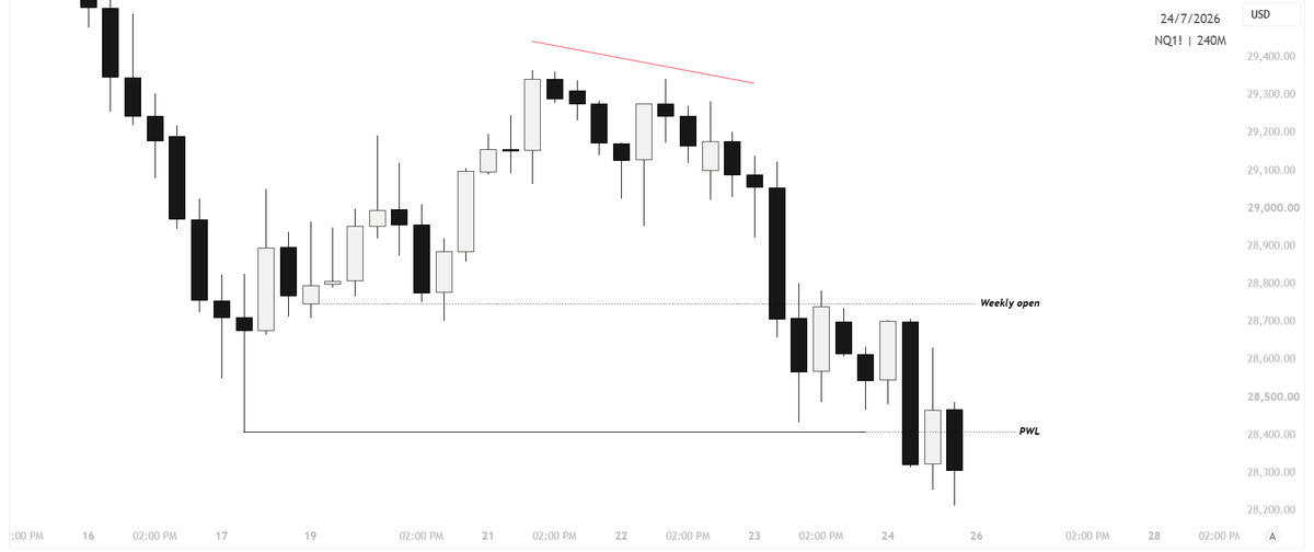 ApollonTrader's tweet photo. Weekly PO3 For This Week.

Study the SSMT above within the Daily Gap and Crack In Correlation which follows.

$NQ https://t.co/e0xm5Grm5p