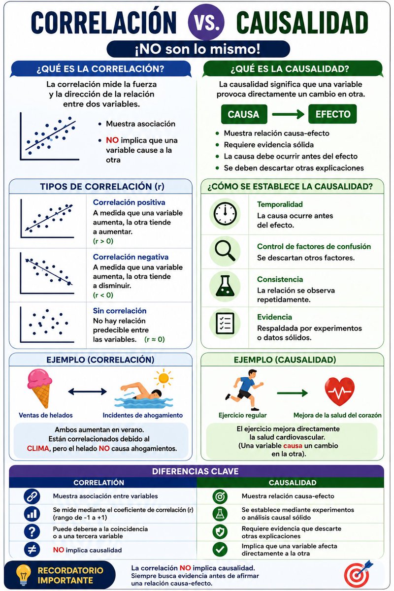 A_IvanRodriguez's tweet photo. Correlación vs causalidad: la importancia de conocer qué son y en qué se diferencian.
Vía @JuanluCaba_Unex https://t.co/sI96KldSCz