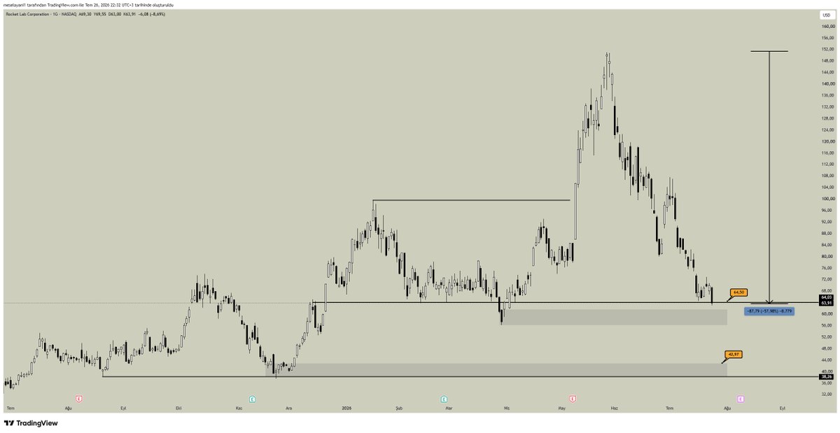 1high1lowx's tweet photo. $RKLB
ABD tarafında yaptığım yatırımlarda uzak sektöründe yüzümü kara çıkarmayan bir şirketti.
22 Ocak ta yaptığım paylaşımdan beliymiş.
Geç alım yapmama rağmen diyorum.

$SPCX sektörü yoruyor şu an ama toparlanma ihtimali söz konusu.

Önümde 2 plan var, 2 gri kutudan kademe alımları yapmak. Üsttekine dokunur yolculuk başlatırsa ne ala derim tutarım.

Aynı sektörde ilgimi çeken $ASTS  ve $FLY da var.