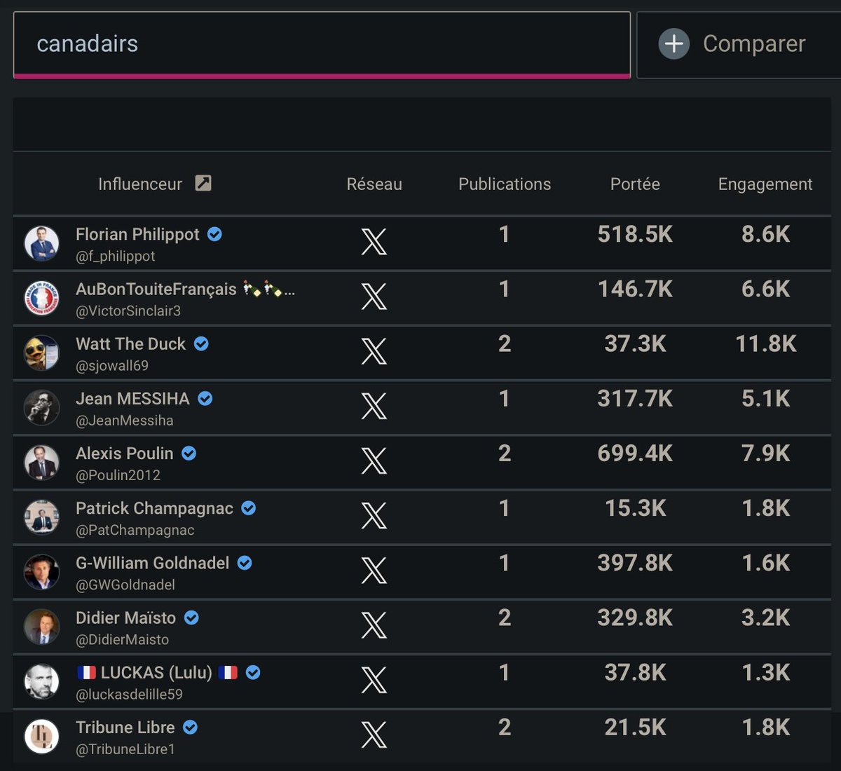 tristanmf's tweet photo. Le classement des comptes qui génèrent le plus d'engagement sur X avec le mot « canadairs » ces dernières 24 h : Philippot, aubontouite, Messiha, Goldnadel, Maïsto, Poulin… Pas un seul média. X cet univers parallèle. https://t.co/nTEIxUX6E5