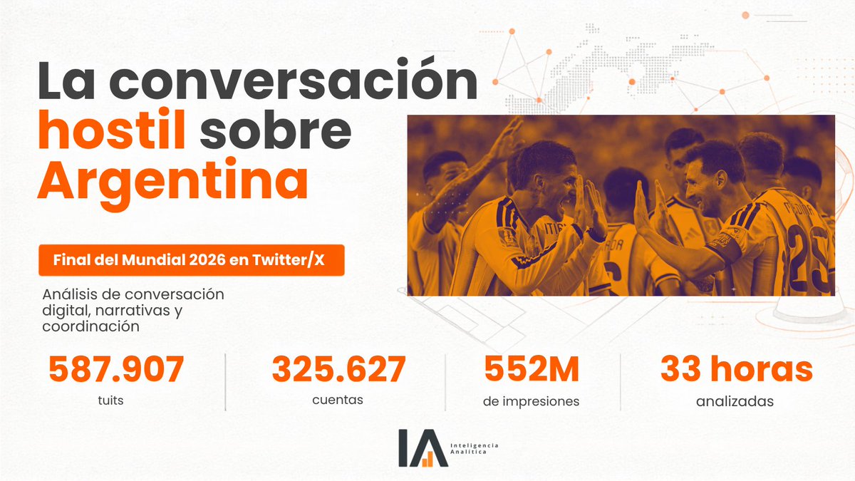 InteligenciaACA's tweet photo. Durante la final del Mundial pareció que Twitter entero se había puesto de acuerdo para atacar a Argentina.

¿Hubo una campaña organizada? ¿Cuentas creadas para instalar discursos? ¿O fue una reacción masiva y espontánea?

Analizamos 587.907 tuits. La respuesta no es tan intuitiva como parece. 👇