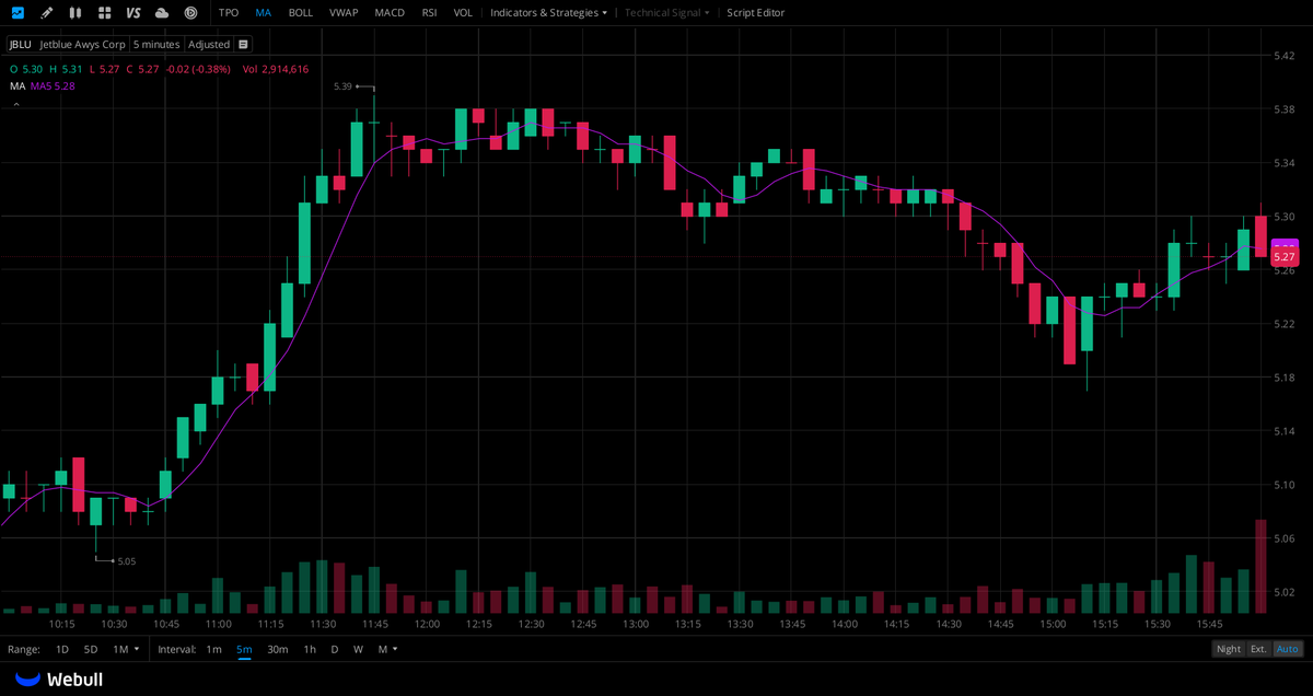 Jonathan14bi's tweet photo. $JBLU   This is a ​ contrarian powerhouse. While everyone else is scared of the debt headlines, the smart money is quietly loading up. The chart shows strength, the fundamentals show a turnaround in motion, and the valuation is just stupid cheap.

If you want boring blue chips, go look somewhere else. If you want a stock that can double​ in the next 18 months while the rest of the market worries about interest rates, JBLU​ is your play.

Let's get paid.