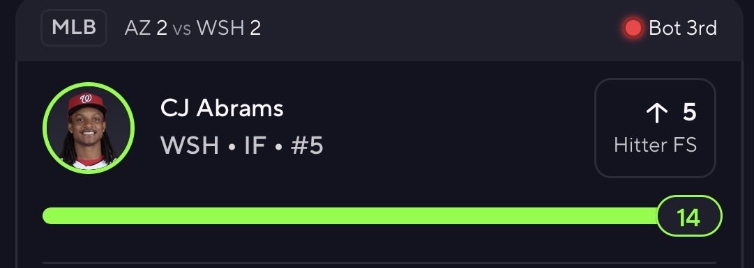 TheCrpu's tweet photo. CJ Abrams OVER 5.0 FS✅

Abrams CASHES the HOME RUN🤑🤑🤑

💬 https://t.co/LtaG9BPZRs

#GamblingX | #NBA 🏀 | #Prizepicks 🔐 | #PROPS | #POTD 📋 | #GIVEAWAY 👋 | #NHL 🏒 | #Picks | #CSGO 🔫| #WAKEANDCASH 💵 | #WNBA 🏀 | #MLB ⚾ https://t.co/KmidwY9sz6