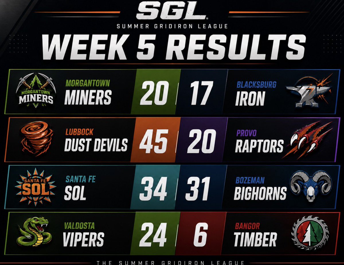 SGLFootball's tweet photo. WEEK 5 IS COMPLETE!

Upsets, statement wins, and a huge shakeup in the standings.

Check out the full Week 5 scoreboard below. 👇

Who had the biggest performance of the week?

#SGL #SummerGridironLeague #Week5 #FootballTwitter #Football https://t.co/Dew8TIF05Q
