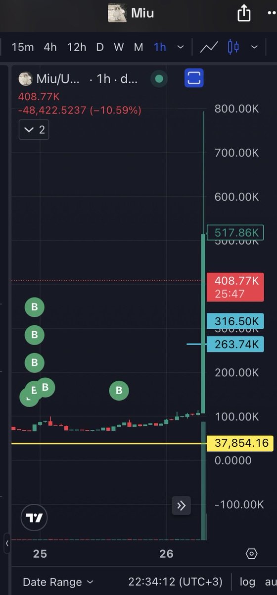 Bankerbilo19's tweet photo. Göründüğü kadar kolay değil 
Kârda oturmak..
$Miu https://t.co/peEx7XYztr