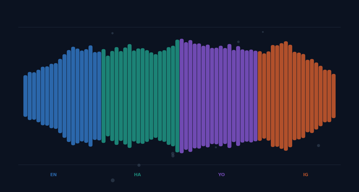 hackernoon's tweet photo. How a production voice AI stack combines fine-tuned speech recognition, translation, caching, and streaming TTS for African languages.
#aimodels #aivoiceagent...Show more https://t.co/W31g0qc4g7
