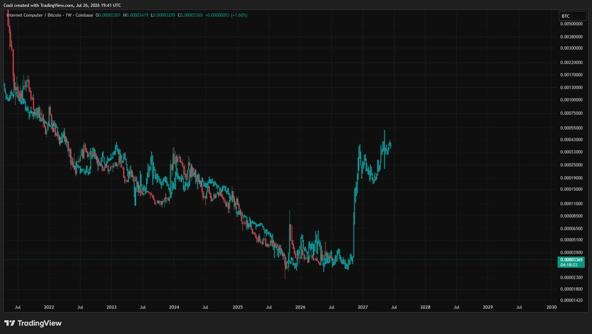 CosiCrypto's tweet photo. We post hopium here only
$ICPBTC internet-computer:native https://t.co/bhqX4frLSQ