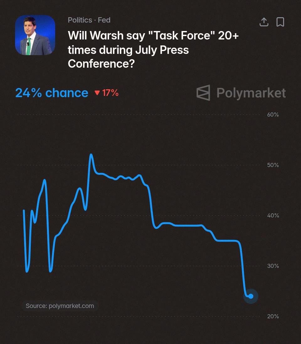 px1057's tweet photo. 水曜日のFOMC記者会見に注目🔍

Polymarketのトレーダーは、🇺🇸FRB議長のケビン・ワーシュが「タスクフォース」という言葉を20回以上言う確率を24％と見てるみたい。 https://t.co/GMf2SzQVuF