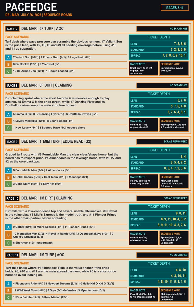 ThePaceEdge's tweet photo. Sunday at Del Mar sequence board is ready to go. Best of luck to all playing today! @DelMarRacing
#Brisnet #HorseRacing #PaceHandicapping #ValueBets #DelMar #HorseRacingTips #SportsBetting #RacingPicks #Thoroughbred https://t.co/dMz9tZ1Dxg