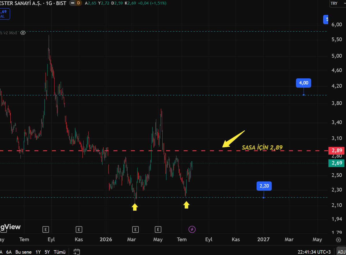 BullMarket06's tweet photo. #SASA da günlüğe döndüğünüz zaman 2.89 TL de ki ANA DESTEK/DİRENÇ bölgesi altında ki ilk destek seviyesi olan 2.20 de ki hamleyi ikili dip ve dönüş hazırlığı olarak değerlendirebiliriz. https://t.co/07WHpzcmAB