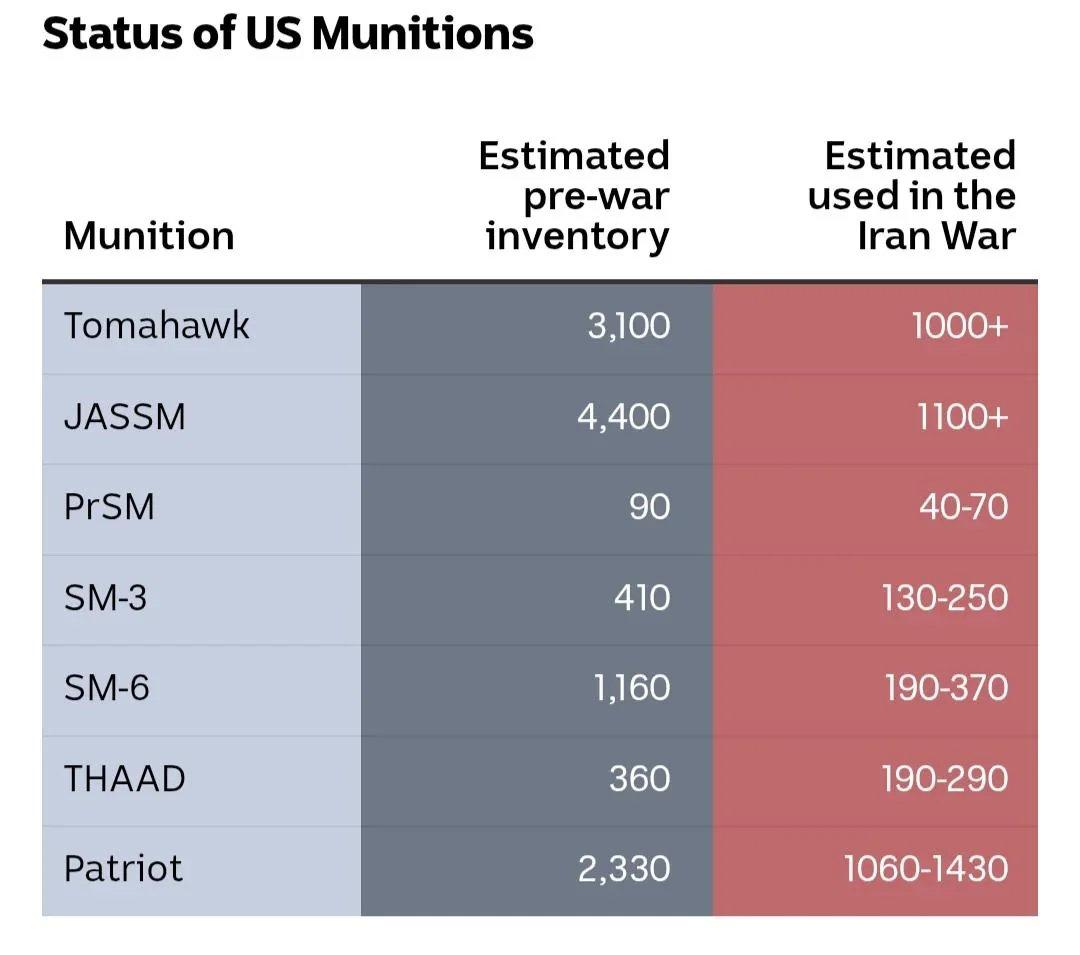 OSINTWarfare's tweet photo. If that didn't happen in the last war, when Iran was launching an average of 40 ballistic missiles per day for weeks, how do you expect to do it now, especially after massively depleting your JASSM stockpile?

People need to stay grounded in reality. There's a reason Trump ended the campaign two days ago instead of continuing it: it simply wasn't sustainable. You can't keep pounding Iran indefinitely while seeing no meaningful results.

Iran isn't winning or losing. It's simply forcing the United States to burn through its munitions. The targeted bases are still operational, damaged entrances can be repaired within hours, and after 40 days of fighting, they destroyed only around three launchers (documented). Iranian launchers are also relatively easy to build since they rely on hydraulic systems. On top of that, no actual evidence has been presented showing that Iran's ballistic missile production was significantly degraded. In fact, both Iranian officials and U.S. media have since reported that production not only continues but has accelerated since the war.

Meanwhile, according to an analysis by the Center for Strategic and International Studies (CSIS), the United States expended between 3,710 and 4,510 key precision-guided munitions during the Iran War, equivalent to roughly 31–38% of its estimated pre-war stockpile.

Air defense interceptors saw the steepest depletion, with an estimated 190–290 of 360 THAAD interceptors expended (up to 80%), 130–250 of 410 SM-3 interceptors (more than half), and 1,060–1,430 of 2,330 Patriot interceptors (up to 61%).

Long-range strike weapons were also heavily consumed. The analysis estimates the U.S. fired more than 1,000 Tomahawk cruise missiles, over 1,100 JASSM air-launched cruise missiles, and 40–70 of its estimated 90 Precision Strike Missiles (PrSMs), leaving the relatively new missile with a significantly reduced inventory.

Replenishing some of the most heavily used weapons could take years.

No matter how much damage is inflicted on Iranian infrastructure, whether civilian or military, repairs are relatively quick and inexpensive. If this continues, the situation could eventually shift, because the day Iran fields a capable air force, the United States and Israel won't be able to operate as freely as they do today.

During the last conflict, IRGC Aerospace Force missile units had enough freedom of action to carry out what was effectively a counter-force campaign against high-value U.S. targets at ranges exceeding 1,000 km.