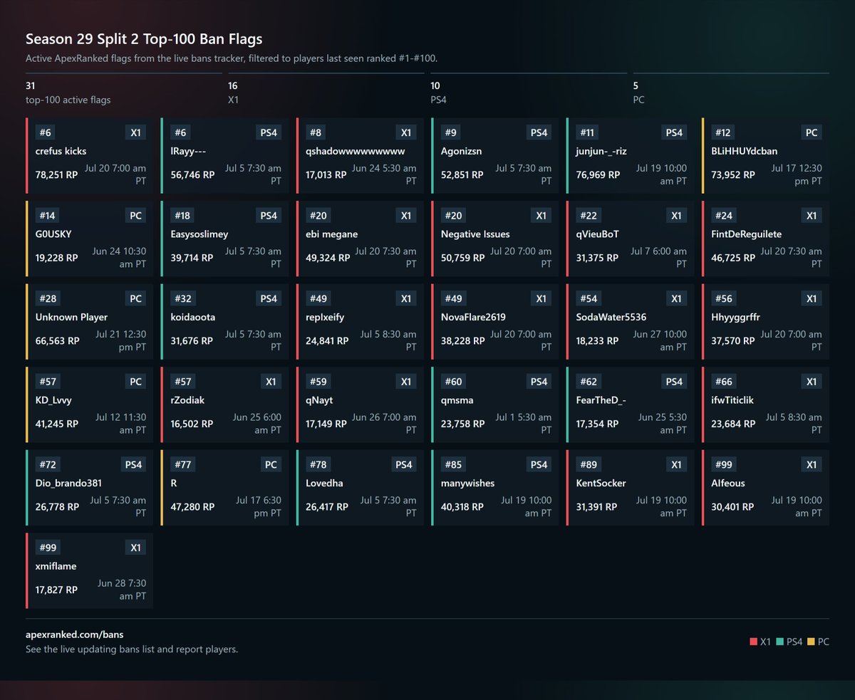 iLootGames's tweet photo. Apex Ban team has been hard at work, here are the top 100 preds banned this split. You can track them instantly and report players on apexranked .com 

Is it enough? Has there been a difference? Who knows. 

#apex #apexranked #apexlegends https://t.co/D3apUsj72B