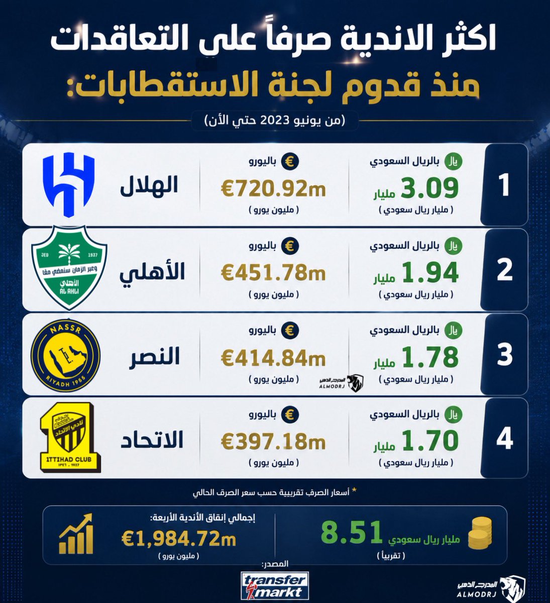AImodrj's tweet photo. 🚨🚨🚨 Transfer market : اكثر الاندية صرفاً على التعاقدات منذ قدوم لجنة الاستقطابات: 

- الهلال: 3.09 مليار 😨

- الاهلي : 1.94 مليار 

- النصر : 1.78 مليار 

- الاتحاد: 1.70 مليار https://t.co/Sdsnm9lBqZ