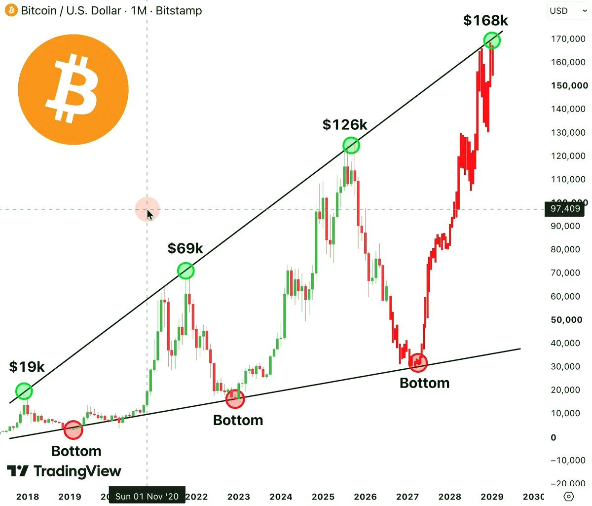 marcosJD95's tweet photo. Bitcoin hasn't hit rock bottom yet!! 🚨

There's over $2 billion in liquidity stacked at $58k right now. If BTC drops there, a massive liquidation cascade kicks off.

October 10 proved it—$19 billion got wiped out in one day.

Don't come crying later that I didn't warn yo https://t.co/hf67gngAXk