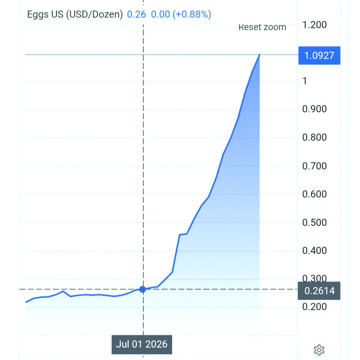 Avingt_C09's tweet photo. Egg prices in the US have skyrocketed over 300% since July. 🥚

Forget stocks—just invest in eggs. https://t.co/s88d5LM31X