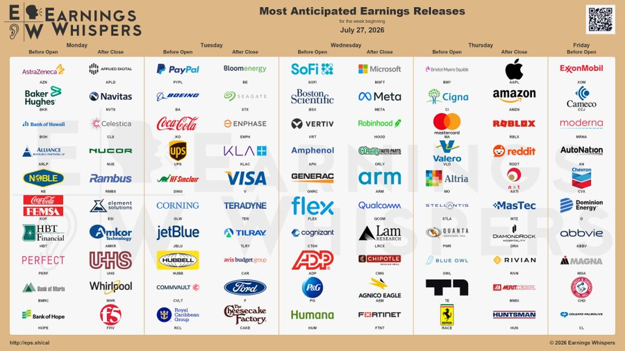Carp213Nico's tweet photo. MASSIVE earnings week ahead!

• Tuesday: $BE $STX  $KLA $V
• Wednesday: $SOFI   $VRT   $MSFT   $META   $HOOD    $ARM   $QCOM  $FTNT
• Thursday: $MA  $AMZN $RDDT

All eyes on the hyperscalers. https://t.co/nrroQbGzeV
