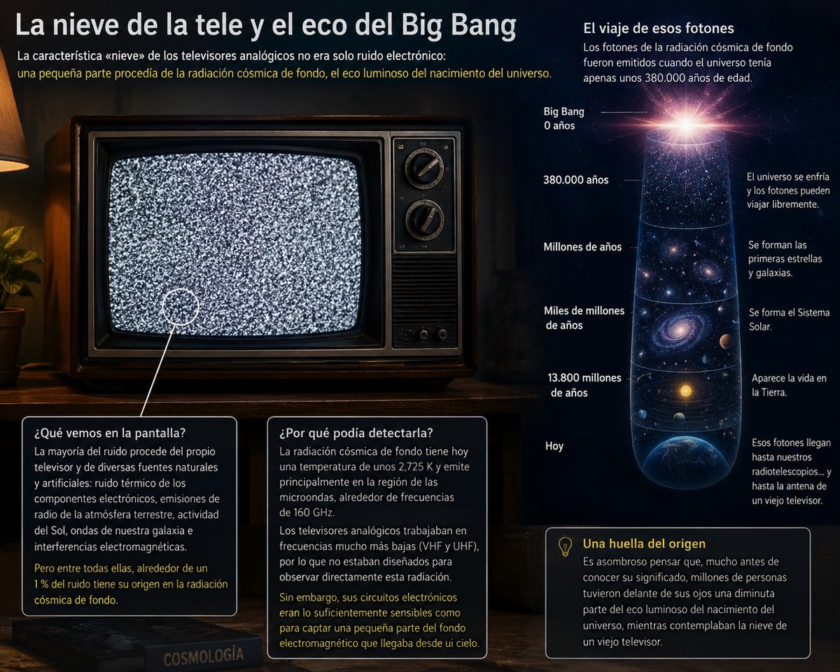 AnicetoPorcel's tweet photo. ¿Sabías que parte de la "nieve" de los antiguos televisores analógicos procedía del Big Bang? Algunos de aquellos puntos eran fotones emitidos cuando el universo tenía solo 380.000 años. Lo cuento en mi nuevo artículo. https://t.co/7kdTBUoGWe https://t.co/EkzqOdz1hZ