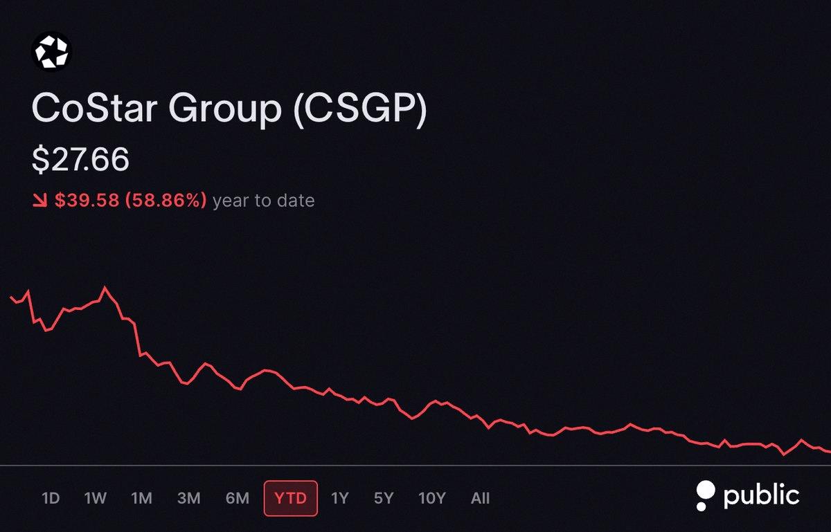guest_cloud's tweet photo. Here’s the list of the 20 worst S&amp;P 500 stocks in 2026 so far 💩

CoStar $CSGP -58.86%🔴
Intuit $INTU -55.27%🔴
Trade Desk $TTD -54.45%🔴
Becton $BSX -53.59%🔴
Cognizant $CTSH -45.24%🔴
Accenture $ACN -45.21%🔴
Lululemon $LULU -45.01%🔴
Gartner $IT -44.31%🔴
Insulet $ https://t.co/BBAGx3dqAX
