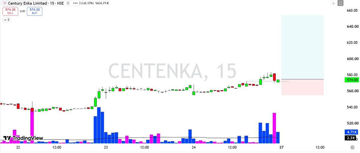 PowerTrade_'s tweet photo. Stock to Watch: Century Enka
Bullish intraday setup
move above ₹575 could trigger fresh momentum 
🎯 Target: ₹655 (~14%)
🛑 SL: ₹555
⚖️ Risk:Reward = 1:4
#CenturyEnka #CENTENKA #NSE #TradingIdea #SwingTrading #Breakout #TechnicalAnalysis #PriceAction #IndianStocks #StockMarket https://t.co/rhvixkoyQ2