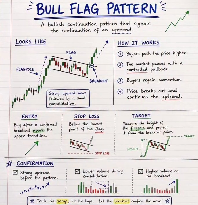 RealMktEdge's tweet photo. 📌 A Bull Flag is simply the market taking a breath after a strong move higher. 📈

The key:
🔹 Strong flagpole
🔹 Controlled pullback
🔹 Lower volume during consolidation
🔹 Higher volume on breakout

Patience before the breakout. Conviction after confirmation. https://t.co/2IqGVbDk91