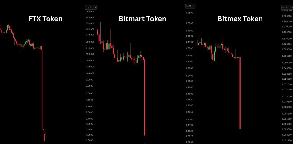 Airdrop_Farming's tweet photo. In 2022, FTX exchange shut down.
In 2026, Bitmex and Bitmart shutting down.
Bottom indicators are appearing
#Bitmart #BitMax #shuttingDown https://t.co/Y1ikOt078w