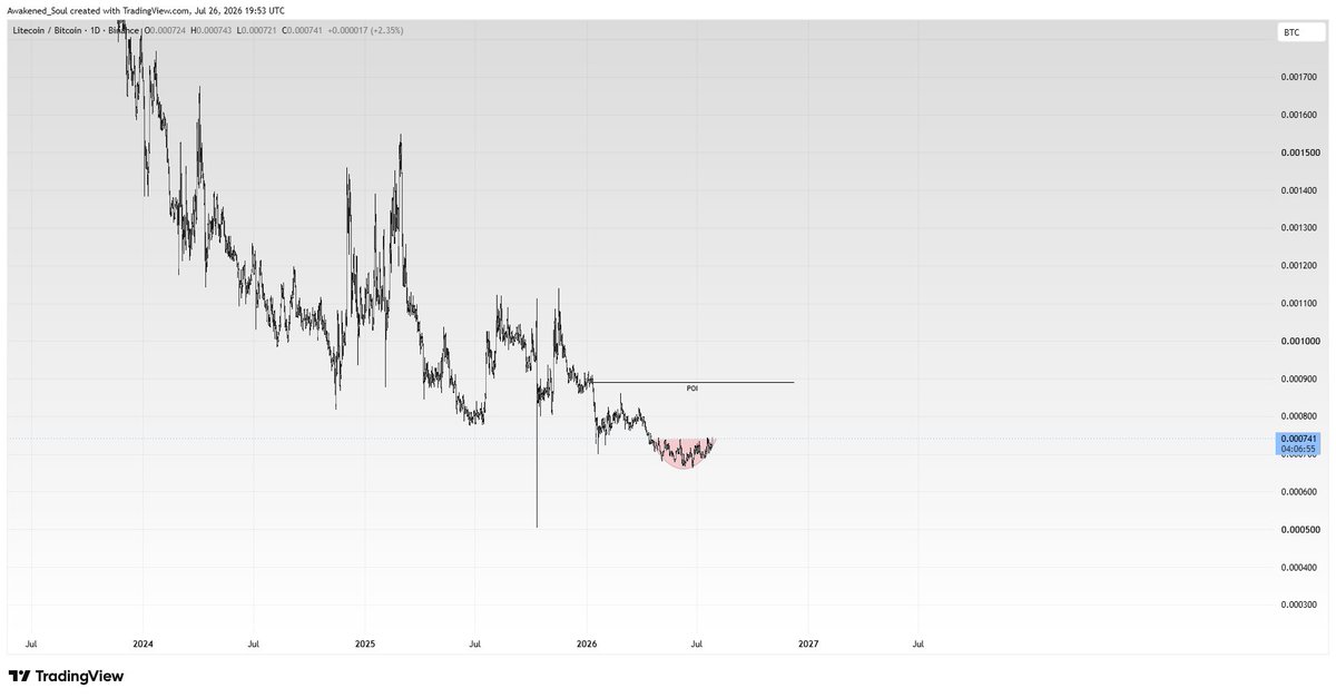 A_soultrades's tweet photo. #LTCUSD spot + low lev https://t.co/4ljv37qkhL