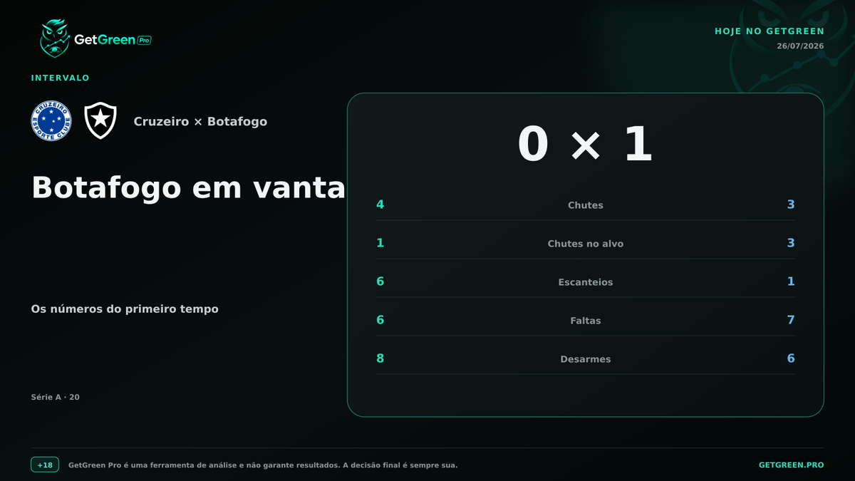 getgreenpro's tweet photo. ⏱️ INTERVALO | Cruzeiro 0 x 1 Botafogo

📊 Chutes: 4 x 3
📊 Chutes no alvo: 1 x 3
📊 Escanteios: 6 x 1
📊 Faltas: 6 x 7

Quem produziu mais até aqui? https://t.co/hsqr300yqV