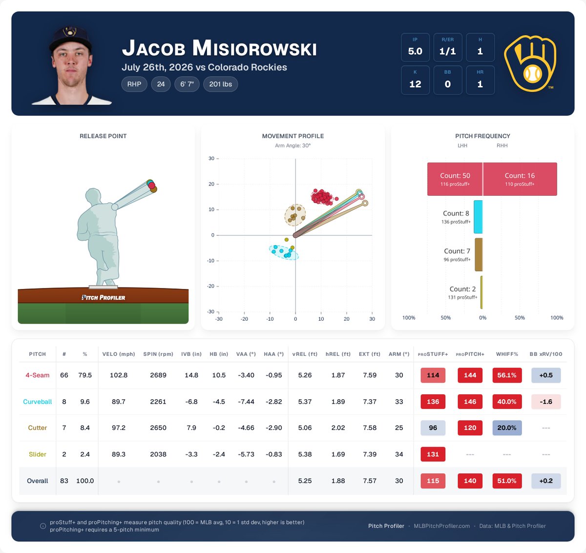 pitchprofiler's tweet photo. Jacob Misiorowski threw 66 fastballs today.

All 66 were over 100 mph, setting a new MLB record for the most 100+ mph fastballs in a single game.

He is an alien. A true one-of-one. And he's on a trajectory to become one of the greatest pitchers the game has ever seen. https://t.co/e77buAOlPx