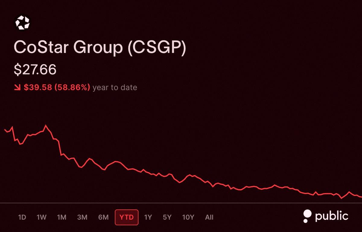 jeanfeu1's tweet photo. So far in 2026, these S&amp;P 500 stocks are getting wrecked. 😬

💩CoStar $CSGP -58.86%
Intuit $INTU -55.27%
Trade Desk $TTD -54.45%
Becton $BSX -53.59%
Cognizant $CTSH -45.24%
Accenture $ACN -45.21%
Lululemon $LULU -45.01%
Gartner $IT -44.31%
Insulet $PODD -42.56%
AppLo https://t.co/SbCdlNhksC