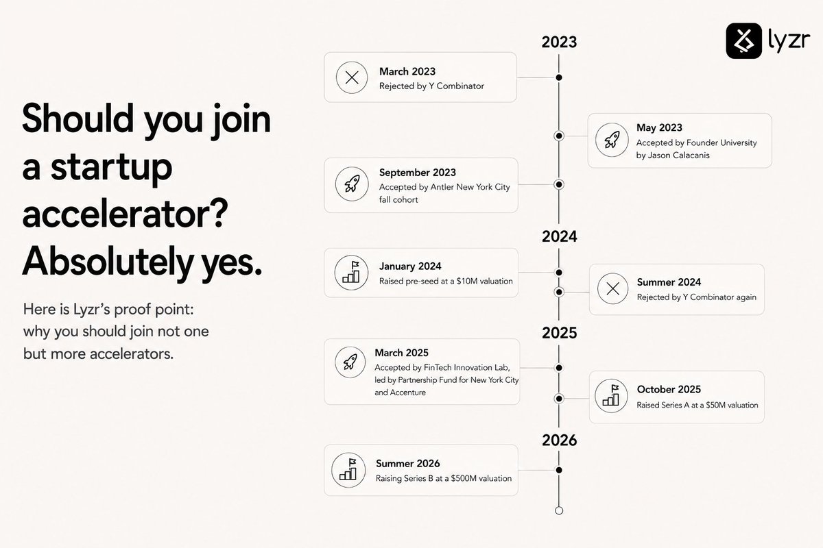 theAIsailor's tweet photo. Should you join an accelerator as a startup founder?

My take: absolutely yes. And probably two or three of them, so you get a mix of expertise and learn from various angles.

Here is some context. 

Lyzr is at $12M ARR today. And almost 90% of this came in the last nine months. We grew 20x in just the last 3 quarters. We spent the first two years with the numbers barely moving, but all that learning and foundation we built allowed us to grow faster in the last twelve months.

During those first two years, we had the chance to apply and join several accelerators. And yes, before you ask, Lyzr is yet another startup that YC rejected that is on its way to a $500M valuation, selling to Fortune 500s, even the US government, and with 100,000+ agent builders on the platform.

But YC is not the only accelerator out there. If you have a keen eye for learning, there are various other diversified and high-quality accelerators and startup schools.

Here is what we did.

We started with @FounderUni  by @jasoncalacanis. It was a fantastic twelve-week program that allowed us to feel like we belonged among like-minded entrepreneurs. We got to hear all of Jason's collective wisdom and his own entrepreneurial experience. And he had a highly professional team that motivated us through the early first three months of Lyzr.

Then we were selected into Antler New York, 2023 Fall cohort. This was more of a campus thing, so we were able to visit the Antler office in New York at least three times a week. This is where things got physical. We could actually feel that we belonged to a community of early-stage startups, building and experimenting day in and day out. As we graduated out of Antler, we raised our pre-seed at a $10M valuation.

And almost a year later, we got into the @labs_fintech by @NYCIF and @Accenture. This accelerator was very different. It gave us access to some of the world's largest financial services firms. We got to meet David Solomon, CEO of Goldman Sachs. We got to visit several regulatory bodies in Washington, DC. This was a different level of unlock.

So if you see the pattern, we gradually graduated from an early-stage startup school, to an on-campus accelerator like Antler, and then to a Fortune 500 scale fintech accelerator.

To be honest, this combination served us a lot better, because it aligned with what we always wanted to do. 

We wanted to build systems for the world outside of the Bay Area, and I think we naturally gravitated towards accelerators and advisors who helped us understand the world better, who helped us understand the non-technology businesses better.

So to summarize, if you are a founder, should you join an accelerator?

My take is absolutely yes. But make the decision based on what you are building and who you are building for.

If it is B2C or selling to other tech companies, someone like YC, SpeedRun, Surge, or HF0 could be a good place. 

But if you are building for the world outside of tech, you have so many options. 

Founder University + Antler + FinTech Innovation Lab worked for us. Go find your combo.